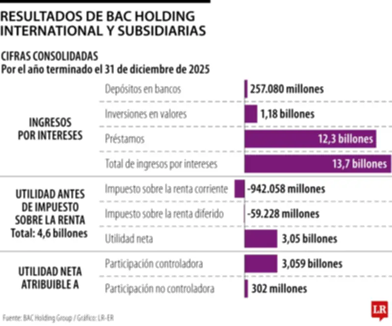 BAC Holding International reporta utilidad neta de $3,05 billones para 2025