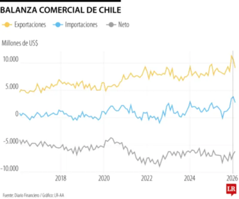 Balanza comercial de Chile registra superávit de US$2.785 millones con crecimiento del 62%