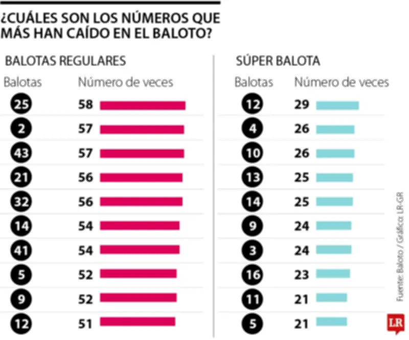Baloto 2025: Los números más frecuentes en sorteos revelados por análisis estadístico