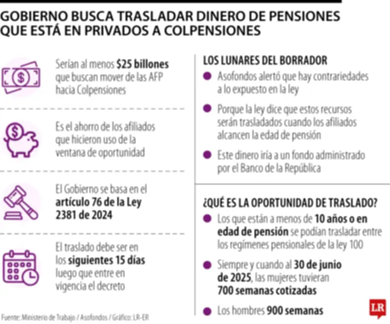 Banco de la República advierte que traslado de ahorros a Colpensiones carece de respaldo legal