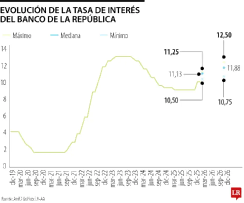 Banco de la República podría subir tasas hasta 150 puntos básicos más para 2026