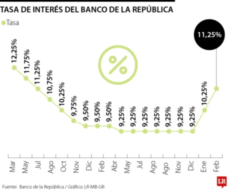 Banco de la República sube tasa de interés al 11,25% en medio de tensiones con Hacienda