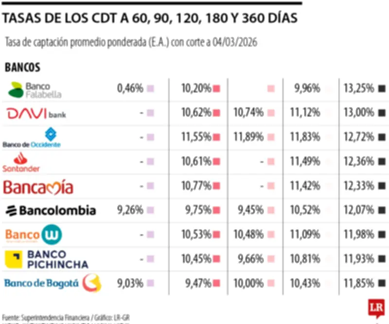 Bancos ajustan tasas de CDT para mantenerse competitivos en el mercado financiero