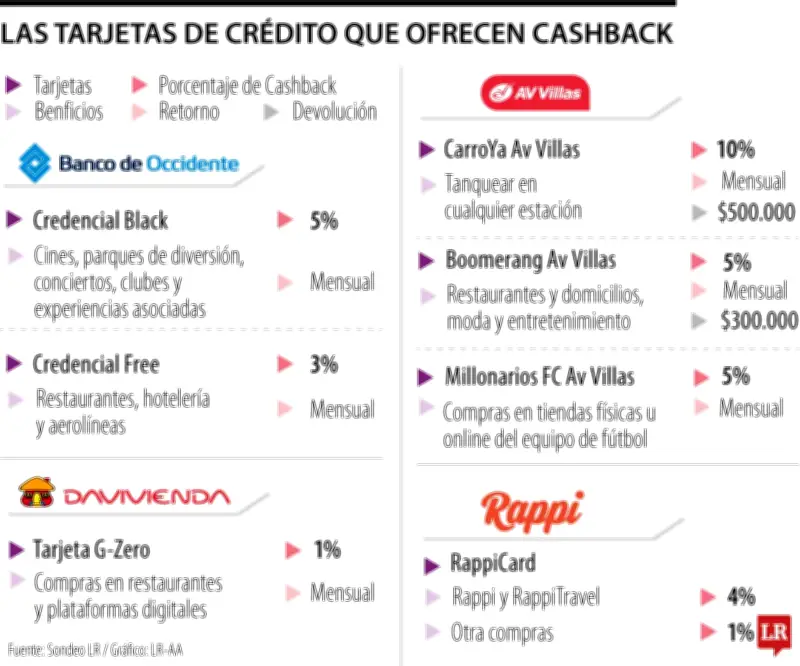 Bancos colombianos intensifican la guerra del cashback en tarjetas de crédito