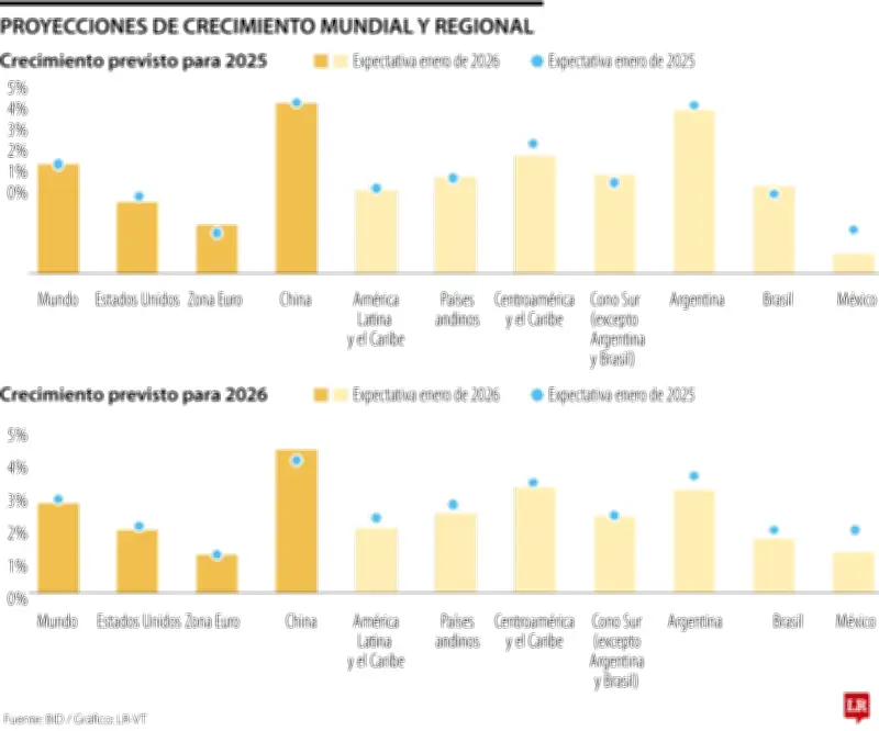 BID reporta leve caída en crecimiento económico de América Latina para 2026