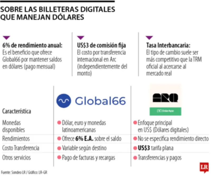 Billeteras digitales como Arc y Global66 ofrecen tasas cercanas al mercado interbancario