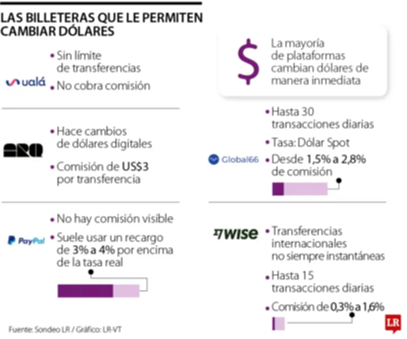 Billeteras Digitales: Las Apps que Revolucionan el Cambio de Pesos a Dólares en Colombia