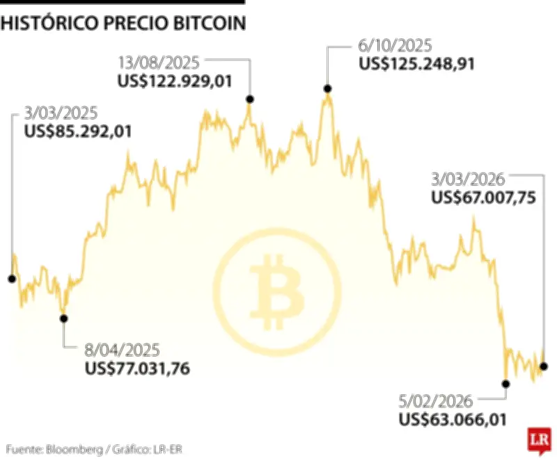 Bitcoin cae por debajo de US$67.000 ante escalada bélica en Oriente Medio