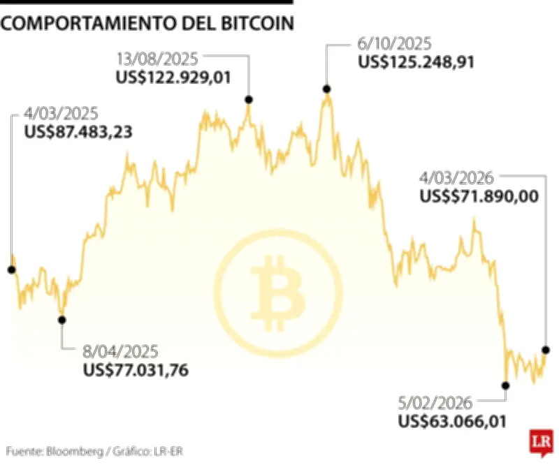 Bitcoin supera los US$73.000 con fuerte impulso de ETF estadounidenses