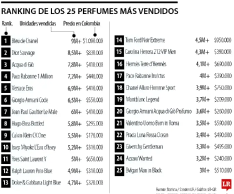 Bleu de Chanel y Dior Sauvage lideran el top mundial de perfumes masculinos en 2025
