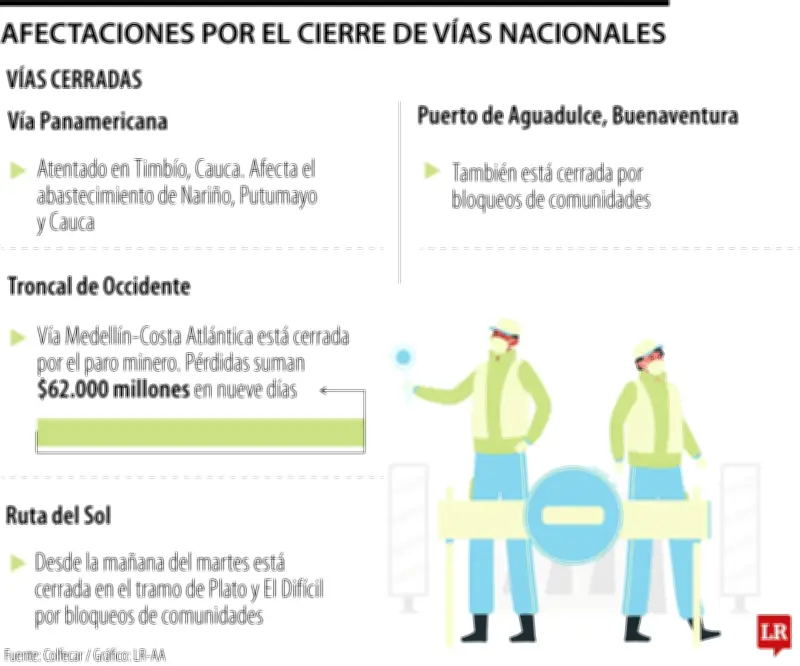 Bloqueos en el Cauca generan pérdidas diarias de hasta $12.000 millones en transporte de carga