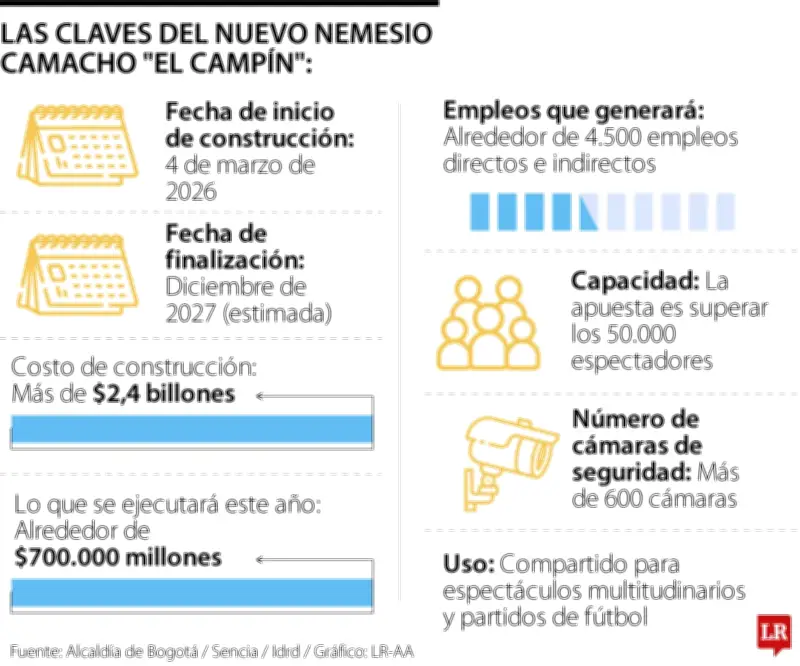 Bogotá inicia construcción de nuevo estadio El Campín con capacidad para finales internacionales