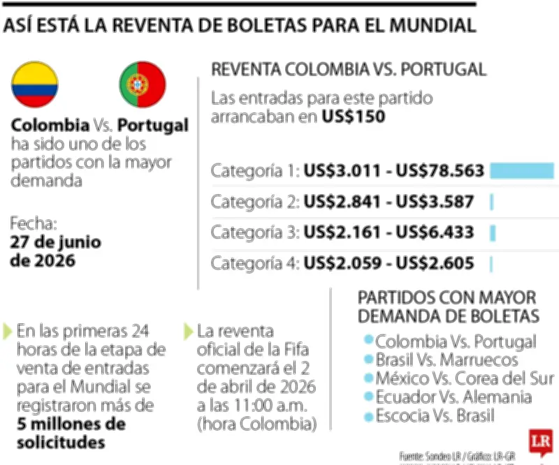 Boletas del Mundial 2026 para Colombia suben hasta 13 veces su precio original en reventa