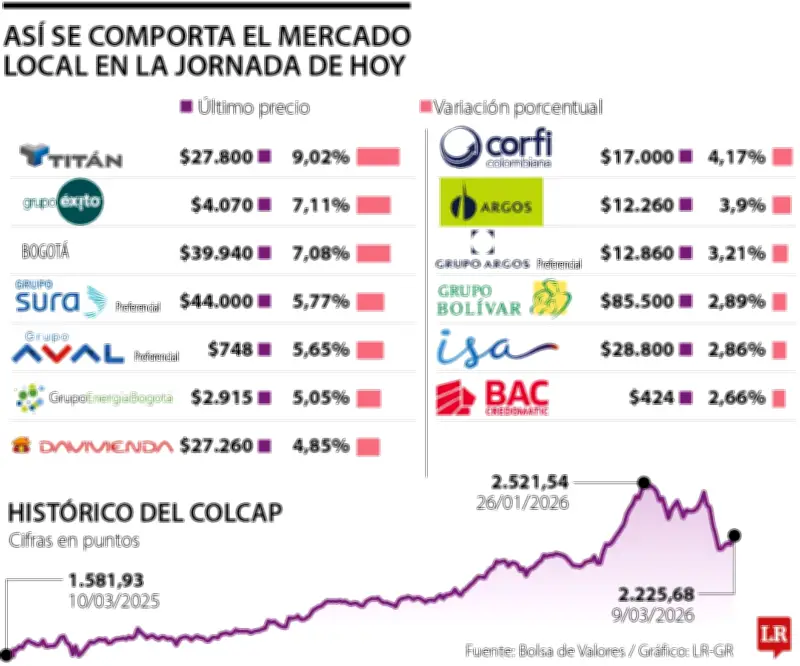 Bolsa de Colombia sube 2,31% tras elecciones legislativas y reacción positiva del mercado