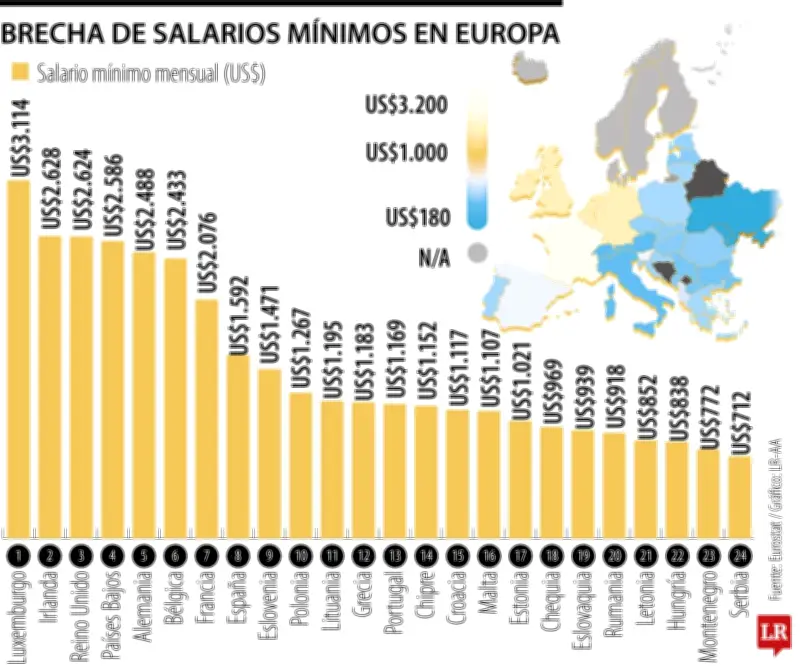Brecha salarial en Europa: Migrantes pueden ganar desde US$189 hasta US$3.114 mensuales