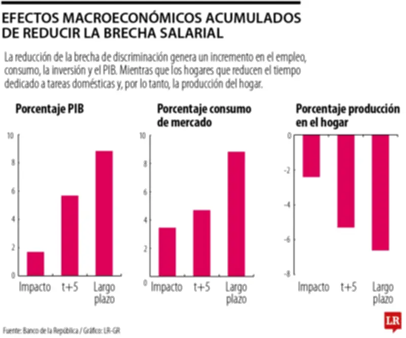 Brechas de género laborales frenan crecimiento del PIB colombiano según Banco de la República
