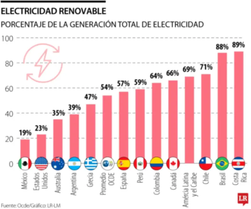 Brechas en transición energética: renovables muestran diferencias entre OCDE y Latinoamérica