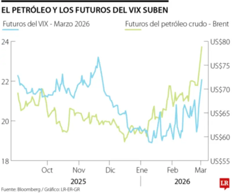 Cada dólar extra en el precio del petróleo Brent impulsaría las utilidades de Ecopetrol en $500.000 millones