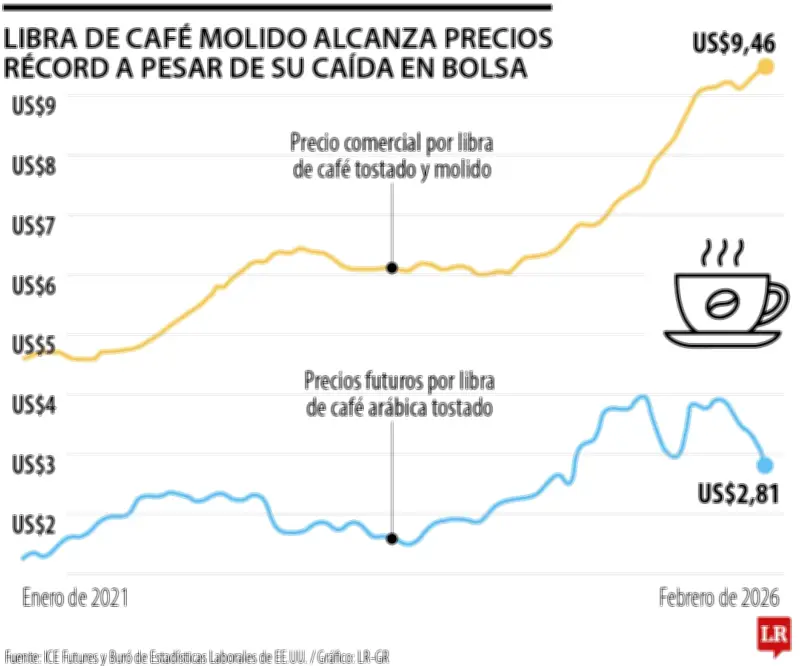 Café en EE.UU. alcanza precio récord por escasez y retrasos en la cadena de suministro