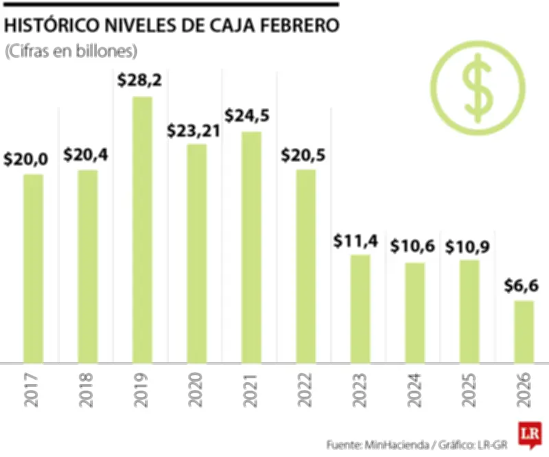 Caja de la Nación registra mínimos históricos en febrero con caída del 41%