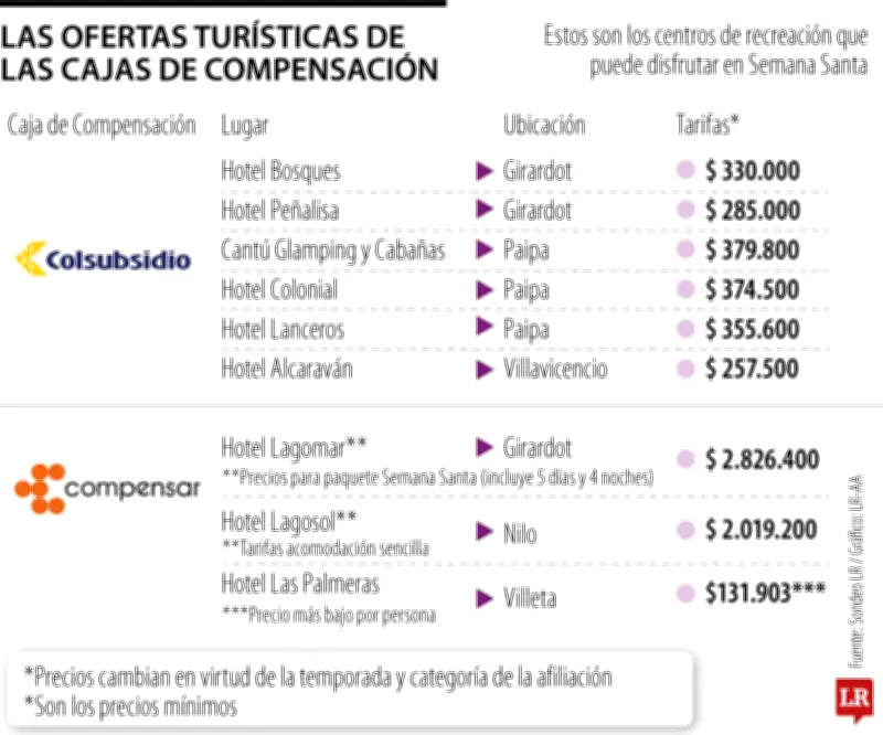 Cajas de Compensación Ofrecen Planes Turísticos Accesibles para Semana Santa 2026