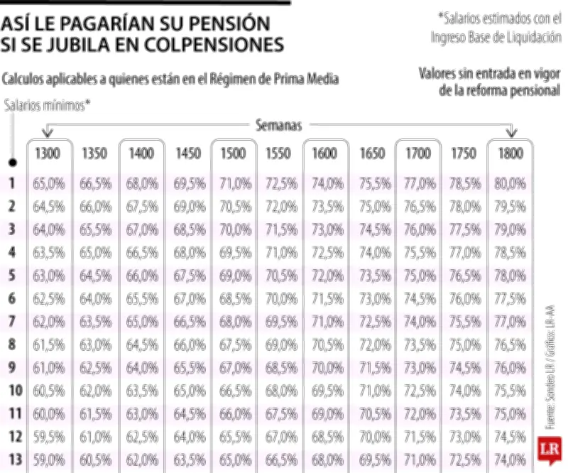 Calcule su pensión: cómo las semanas cotizadas y su salario definen su mesada
