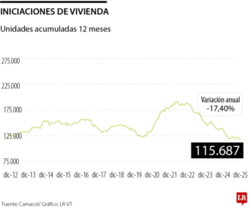 Camacol advierte: iniciaciones de vivienda caerán a nuevo récord mínimo en 2026