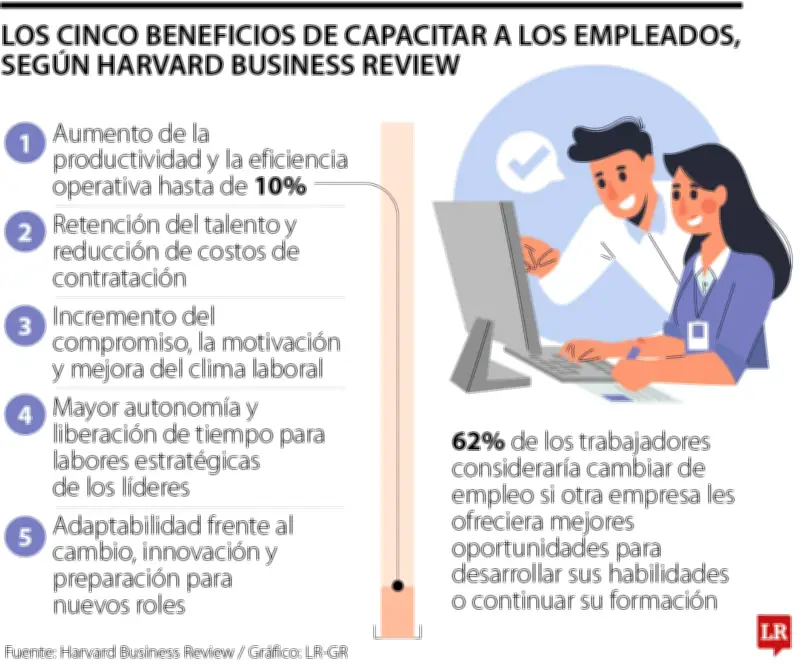 Capacitación laboral aumenta 10% cumplimiento de metas según estudio de Harvard