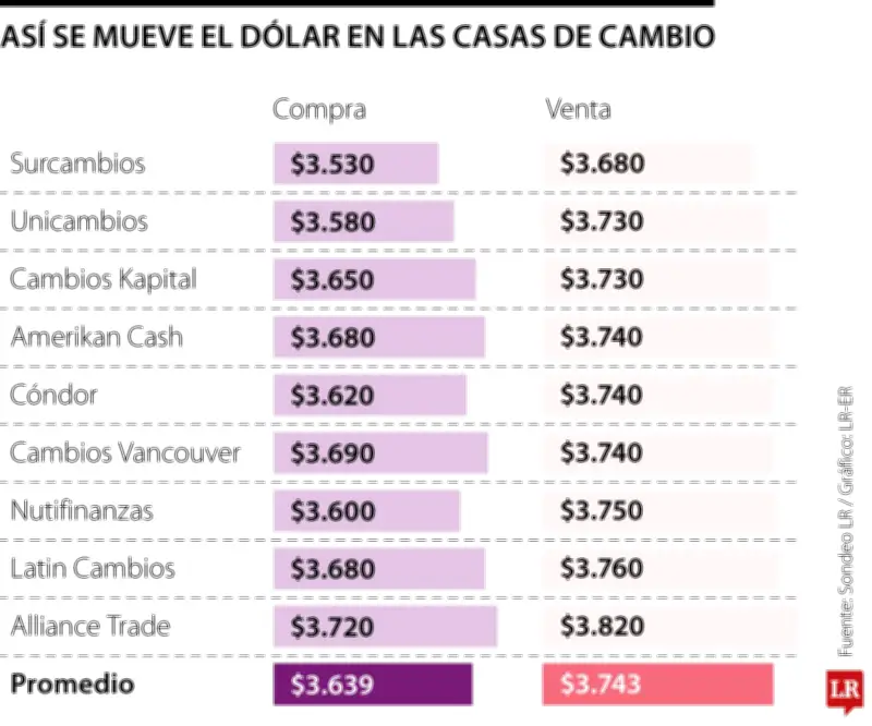 Casas de cambio venden dólar $55,4 más caro que bancos tradicionales en Colombia