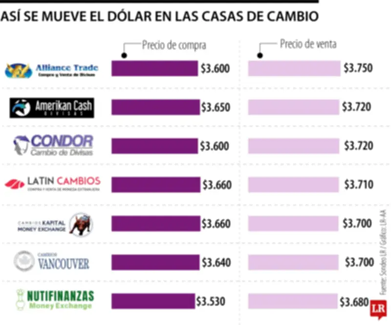 Casas de cambio venden dólar hasta $15,99 más caro que bancos tradicionales