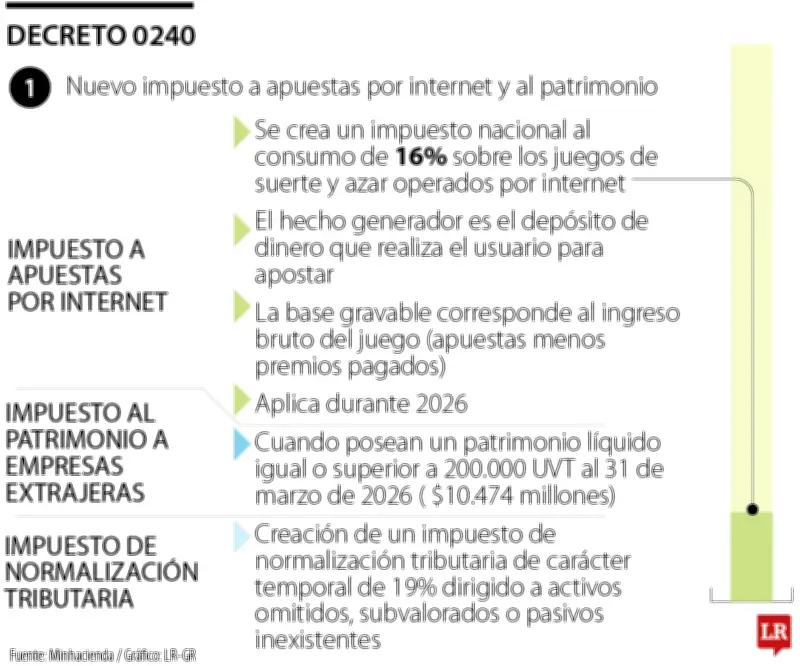 Cascada de impuestos tras emergencia económica declarada por el gobierno nacional