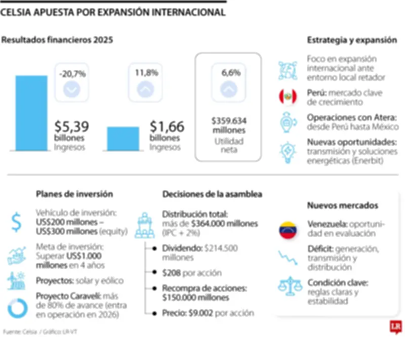 Celsia busca expansión internacional ante condiciones adversas en Colombia