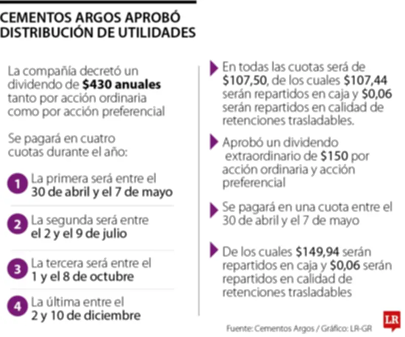 Cementos Argos aprueba pago de dividendos en cuatro cuotas y programa de readquisición de acciones