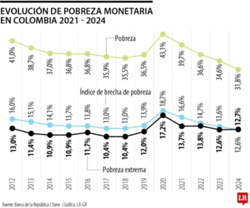 Cerca de 3,4 millones de colombianos salieron de la pobreza monetaria entre 2021 y 2024