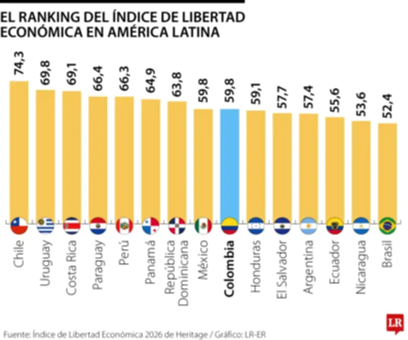 Chile, Uruguay y Costa Rica lideran libertad económica en Latinoamérica según índice Heritage