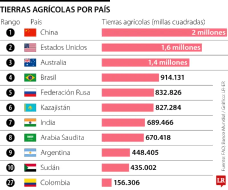 China lidera la tierra agrícola mundial, Colombia ocupa el puesto 27 en el ranking global
