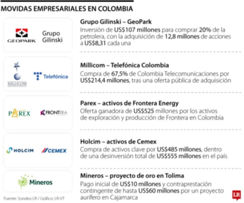Cinco megamovidas empresariales que transforman sectores estratégicos de Colombia