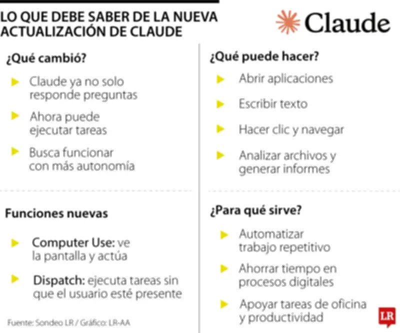Claude de Anthropic ejecuta tareas remotas sin supervisión humana