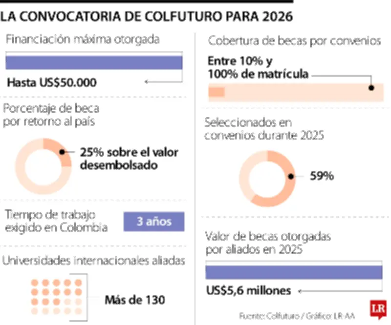 Colfuturo otorga hasta US$50.000 para posgrados en el exterior con beneficios por retorno