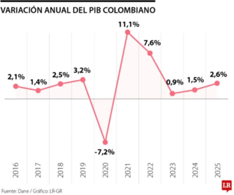 Colombia ante el desafío de transformar sus vocaciones económicas en un propósito nacional