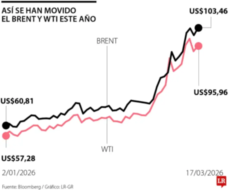 Colombia debe aprovechar bonanza petrolera para impulsar desarrollo económico