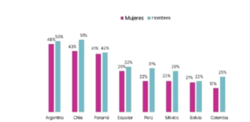 Colombia enfrenta reto crucial en inclusión financiera femenina según estudio regional