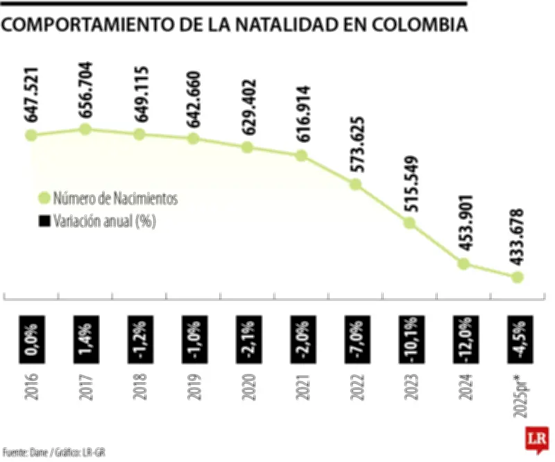 Colombia enfrenta transición demográfica con caída histórica de nacimientos en 595 municipios
