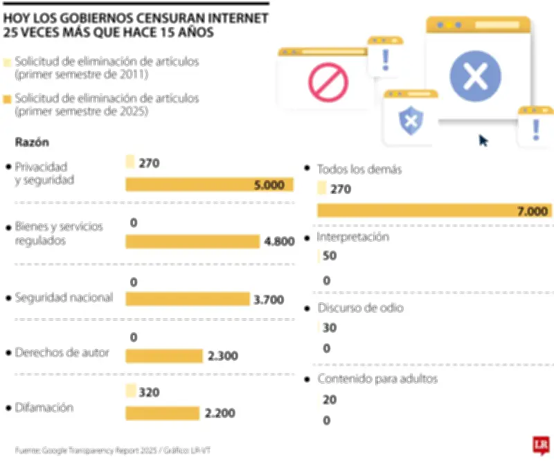 Colombia, entre los países que más solicitan censura de contenido en internet en América Latina