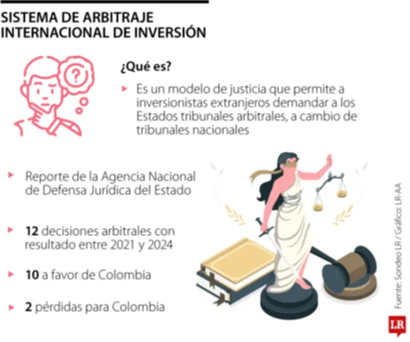 Colombia evalúa retiro del sistema internacional de arbitraje de inversiones