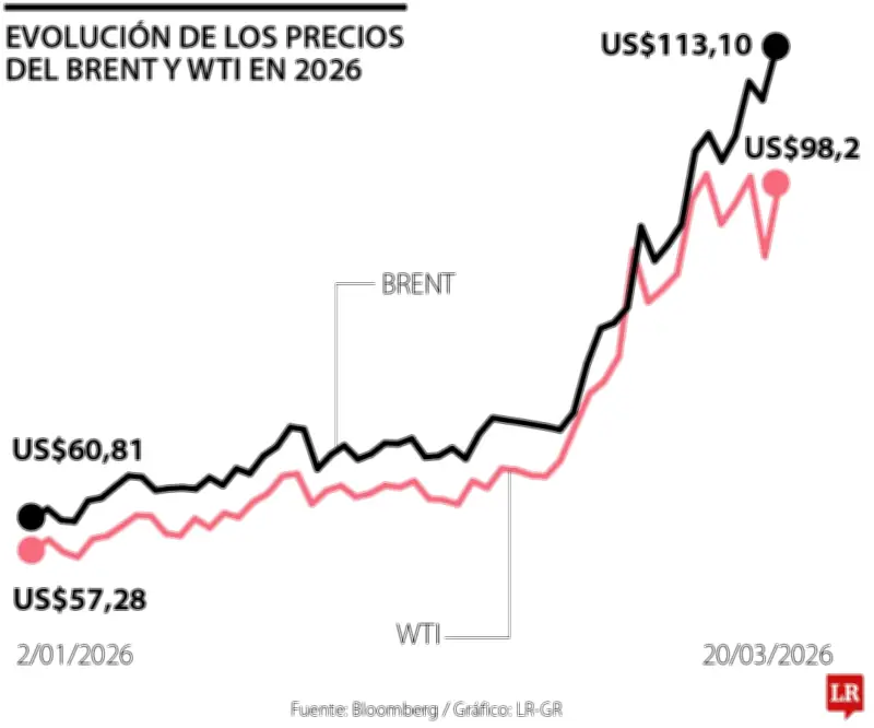Colombia necesita urgentemente un plan energético ante crisis global del petróleo