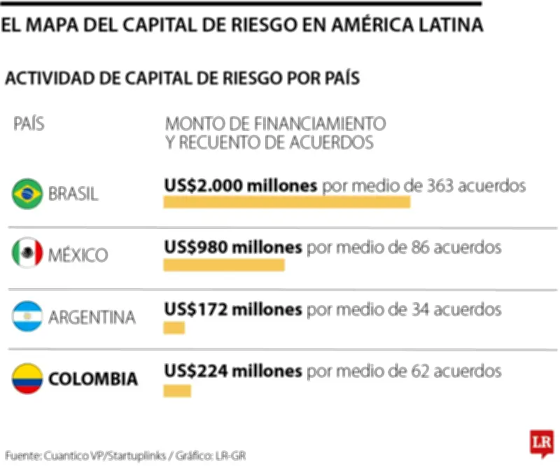 Colombia ocupa cuarto lugar en financiación de startups latinoamericanas con US$224 millones