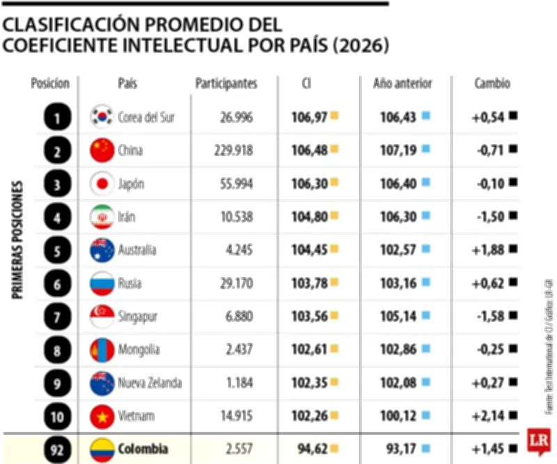 Colombia ocupa el noveno lugar en coeficiente intelectual en América Latina según ranking 2026