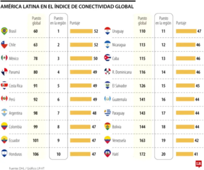 Colombia ocupa el octavo puesto en globalización en América Latina según informe DHL