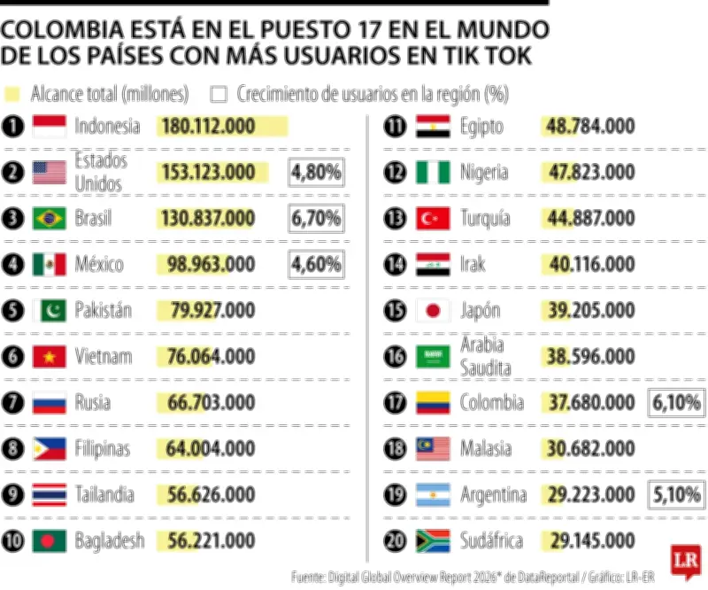 Colombia ocupa el puesto 17 mundial en usuarios de TikTok con 37 millones de adultos